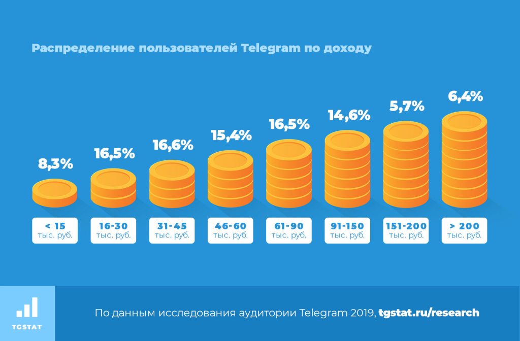 доход пользователей в телеграм