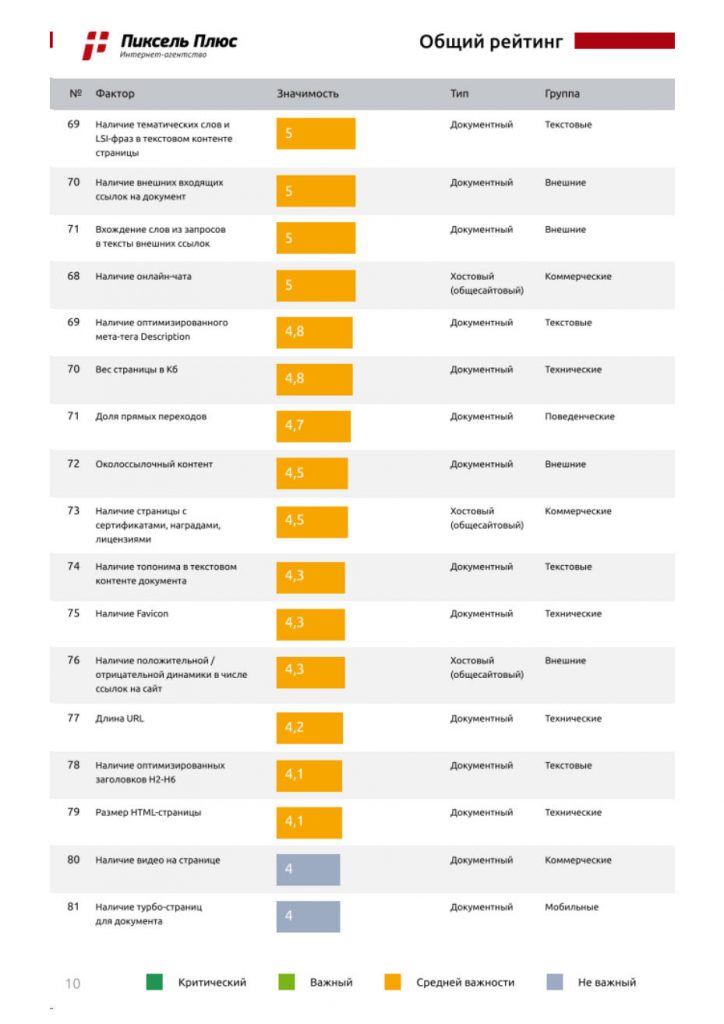 факторы ранжирования в Яндексе для коммерческих сайтов рейтинг пиксель плюс